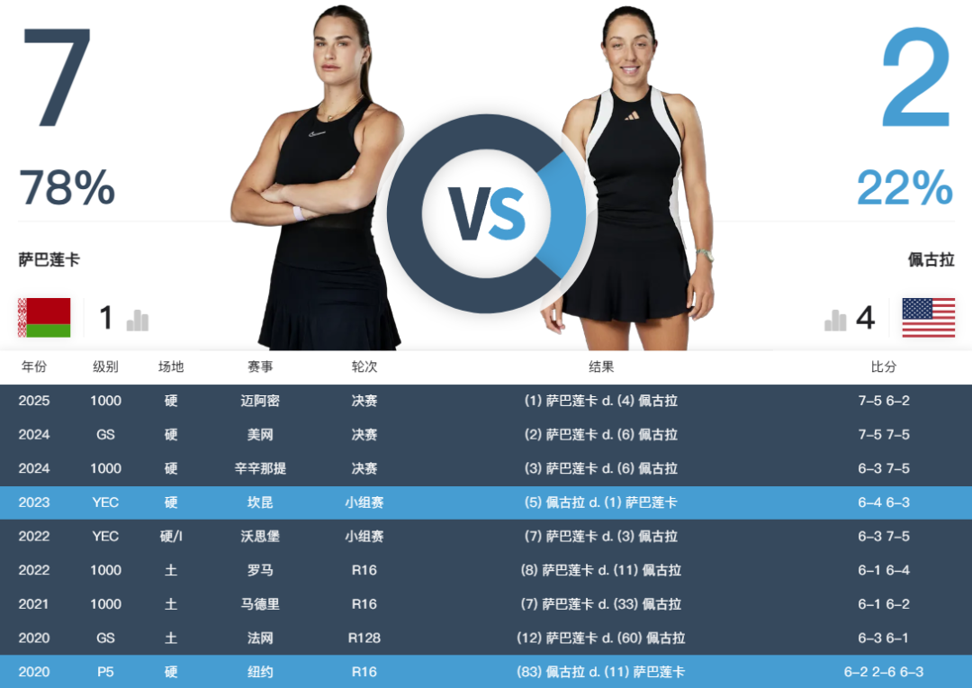 明早开打！美网女单半决赛出炉：萨巴vs佩古拉 大坂直美PK阿尼西莫娃